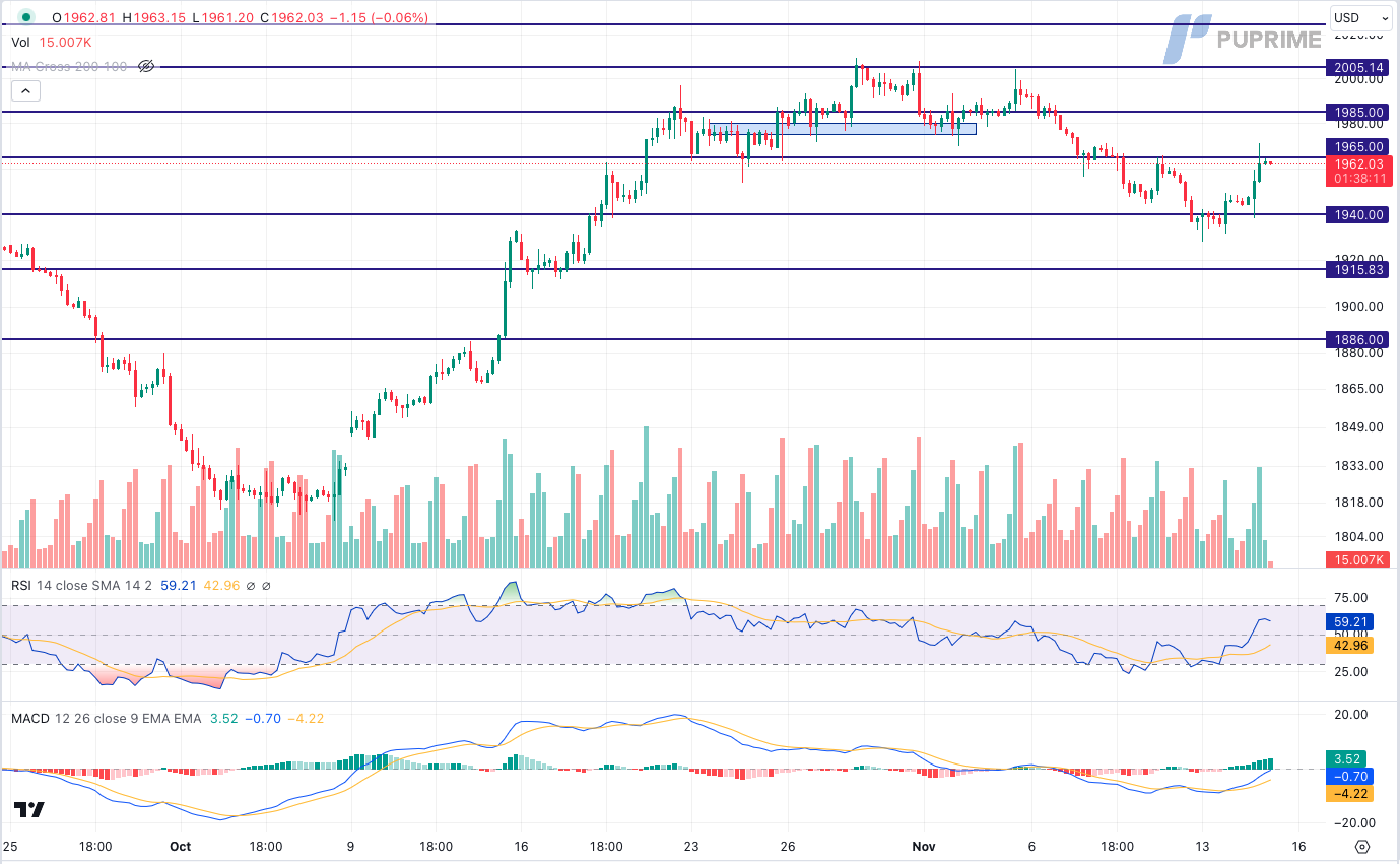 xau/usd gold price chart 15 november 2023