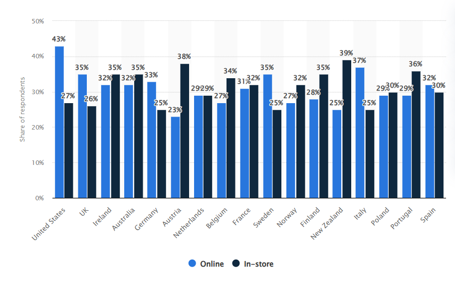 consumers that would prefer to shop mostly online or mostly in-store worldwide