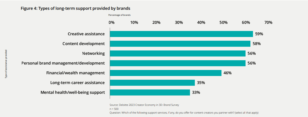 [REPORT] From Deloitte: Untapped Potential In The $250B (And Growing) Creator Economy