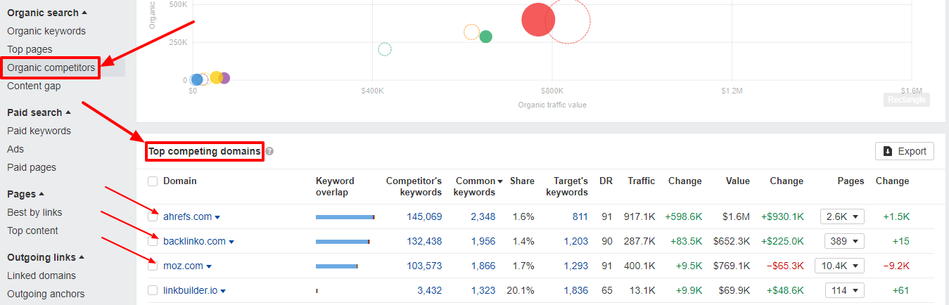 screenshot of Ahrefs results of organic competitors