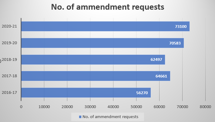no of ammendment requests
