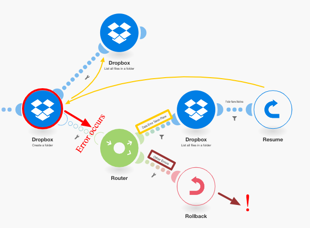 Advanced error handling example in Make.com