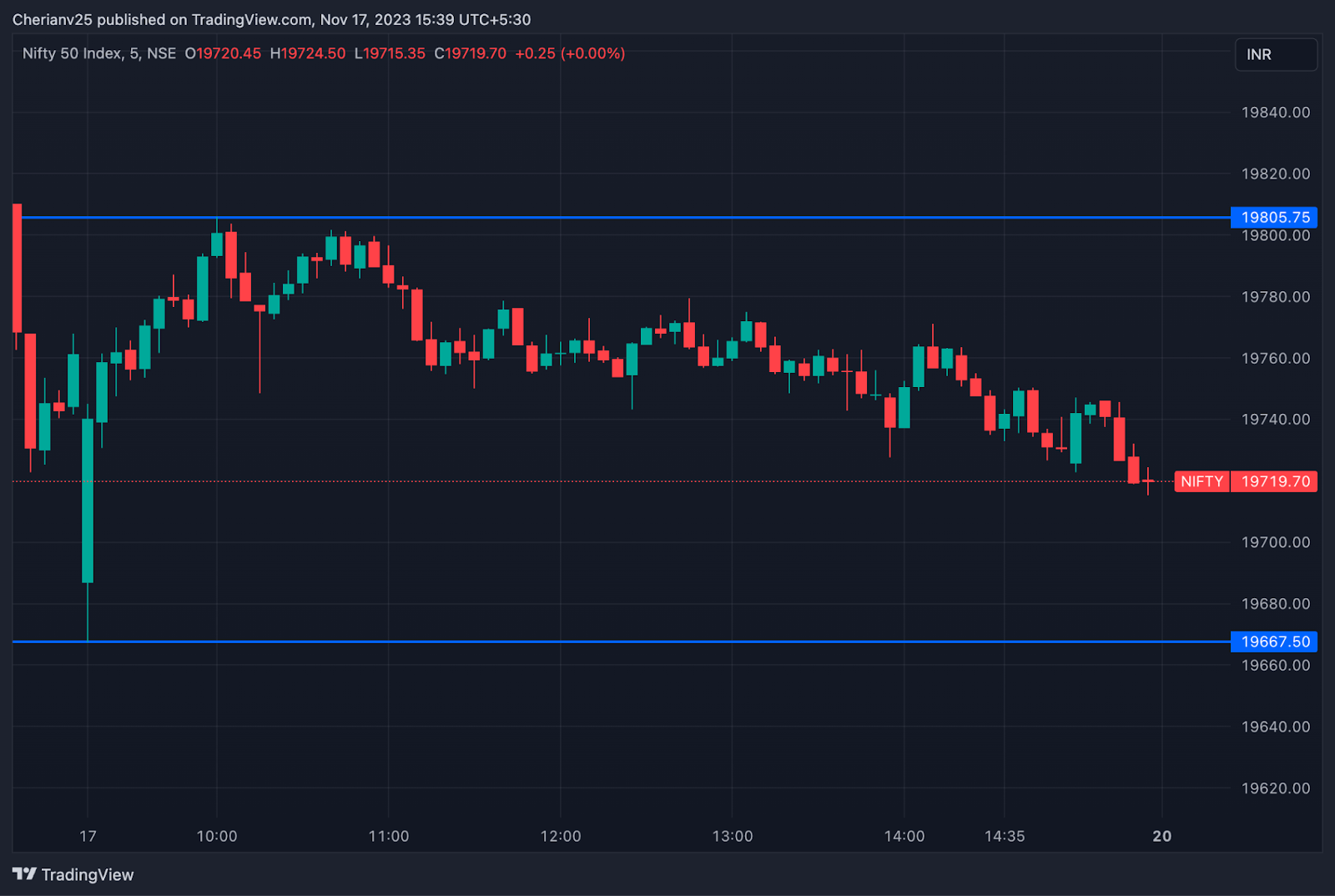 Nifty chart Nov 17 - post-market analysis | marketfeed