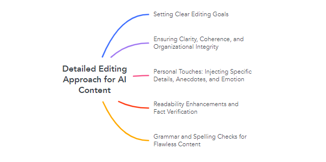 Detailed Editing Approach for AI Content