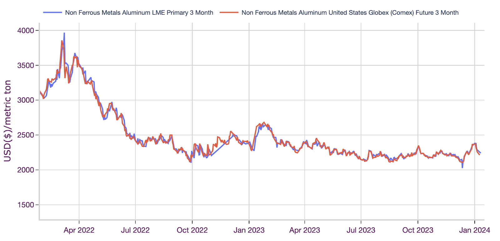 Factors influencing the aluminum price forecast. 