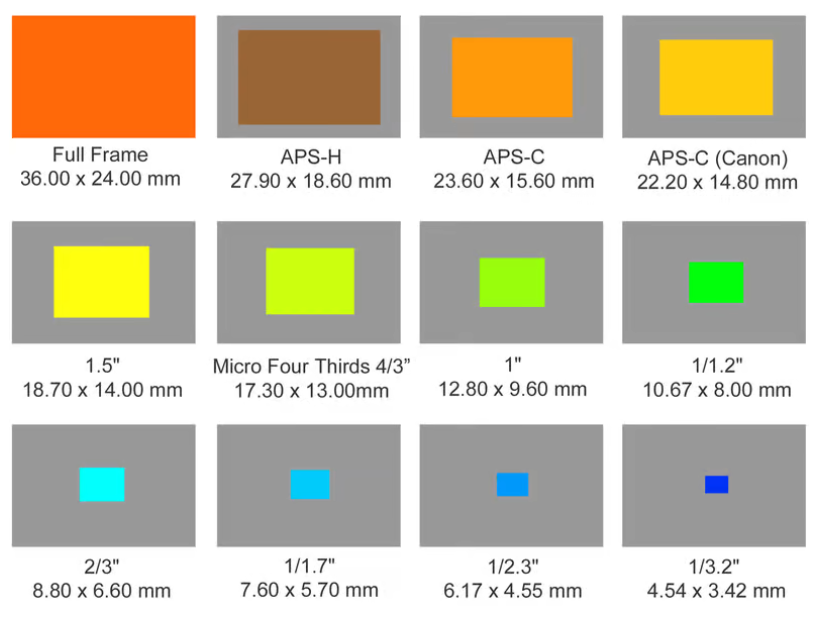 size-of-image-sensor-how-does-sensor-size-affect-image-quality