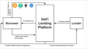 How Does Lending and Borrowing work in DeFi