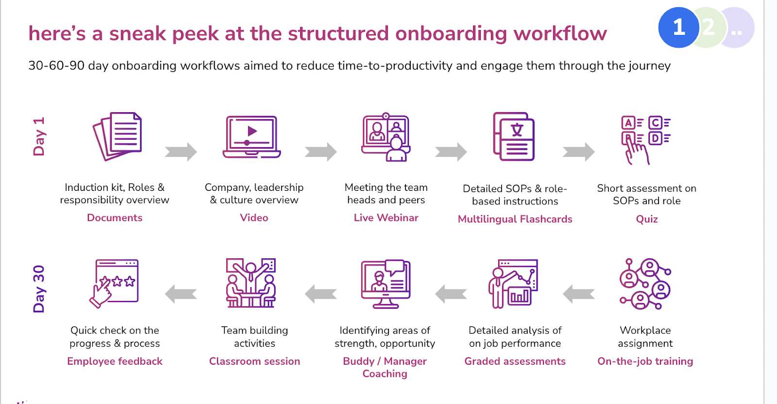 structured onboarding workflow