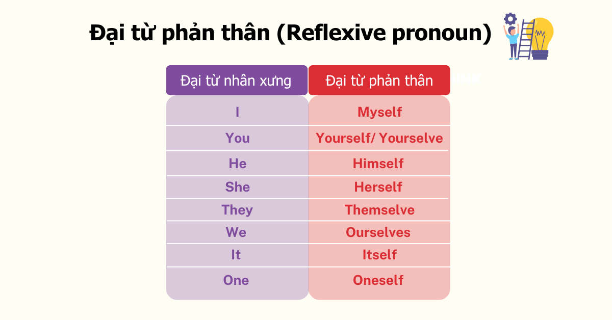 Đại từ phản thân (Reflexive pronoun)