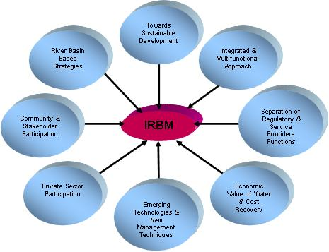 Integrated River Basin Management (IRBM)