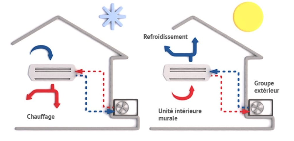 PAC réversible : comment ça marche ?