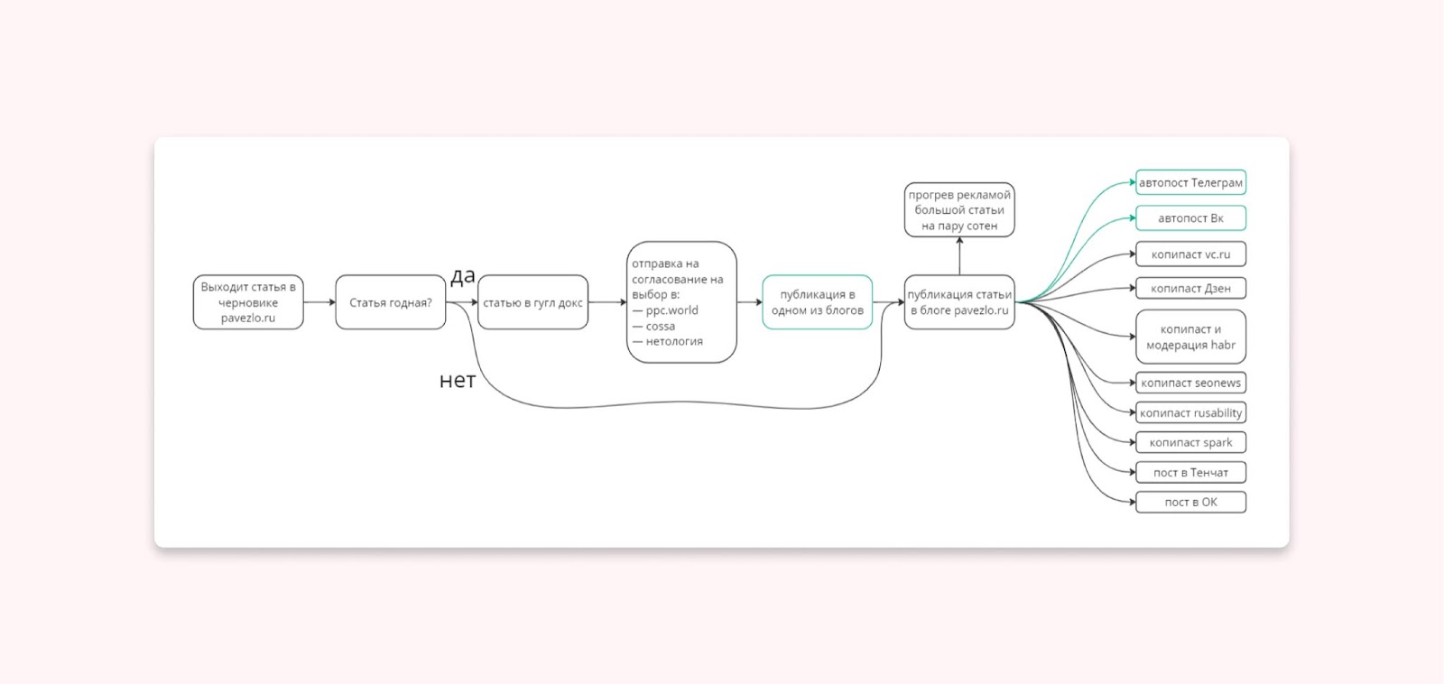 Дистрибуция контента от Павла Злобина