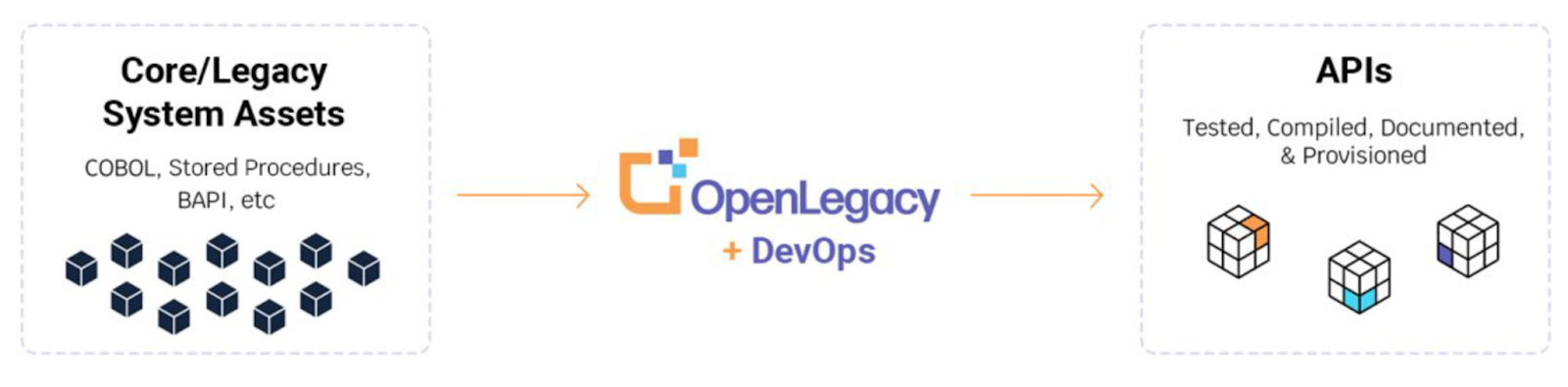 OpenLegacy and DevOps graphic