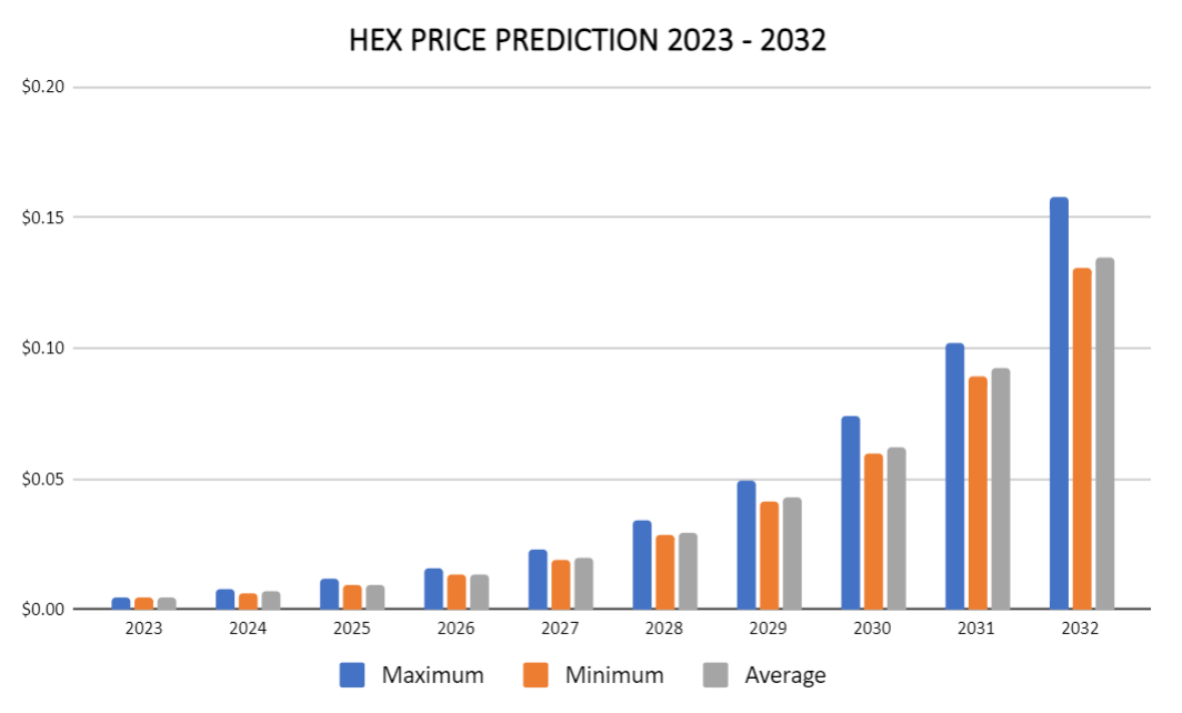 Прогноз цен HEX на 2023-2032 гг.