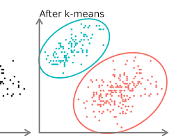 Image of KMeans Clustering model