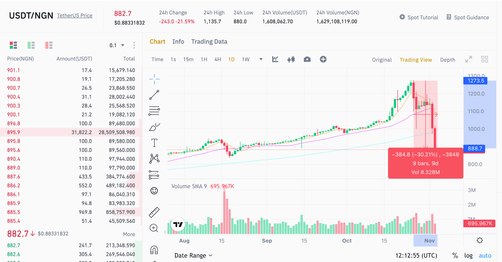 Coppia di trading USDT/NGN