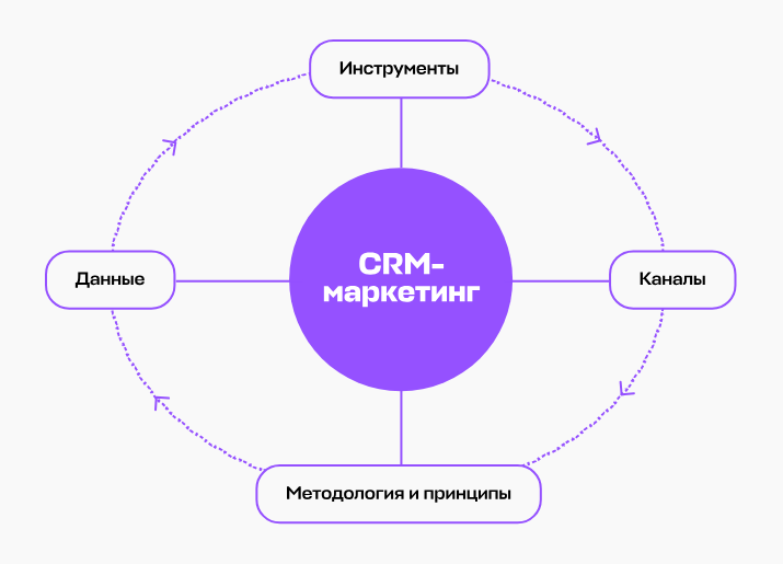 Что такое CRM-маркетинг