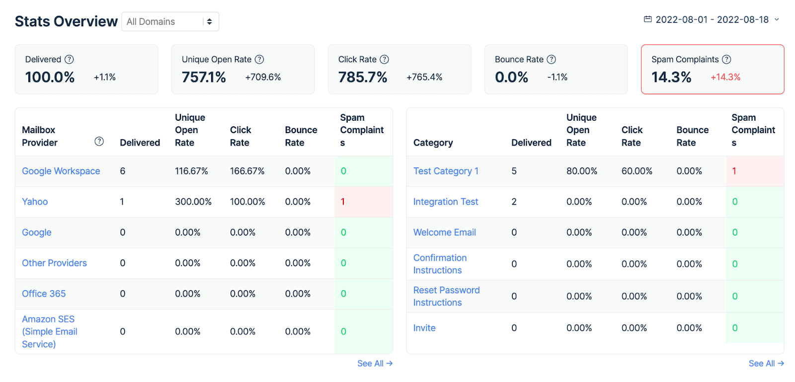 Mailtrap email sending Stats Overview dashboard