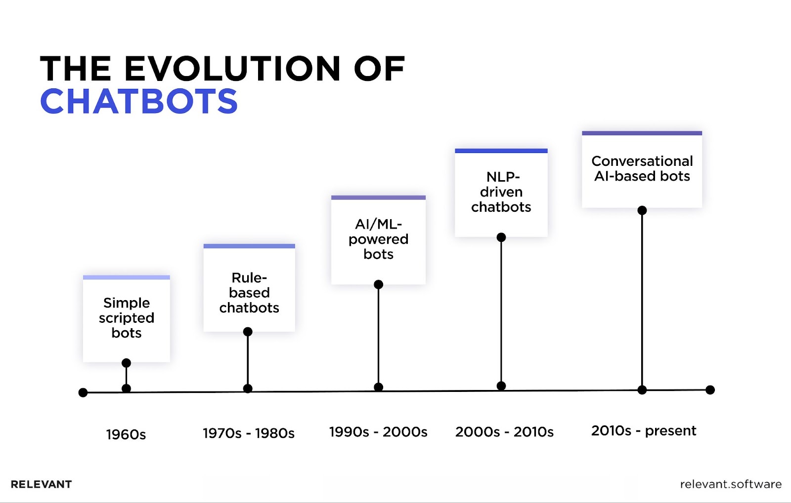 Evolution of Chatbots