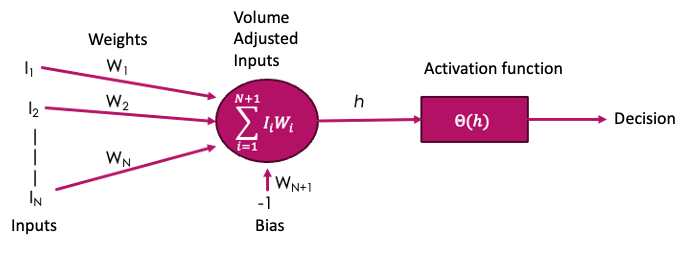 An artificial neuron