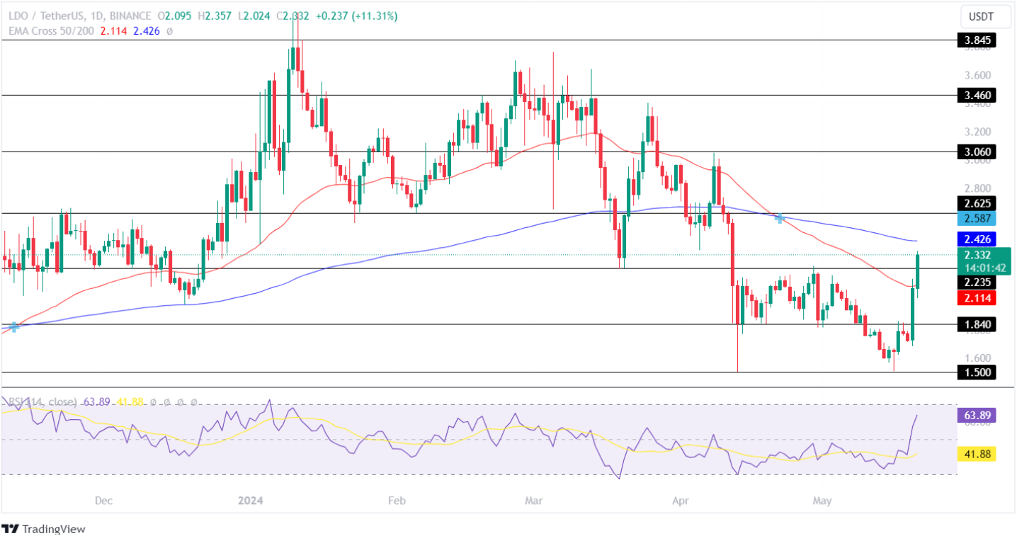 Lido Dao Price Analysis