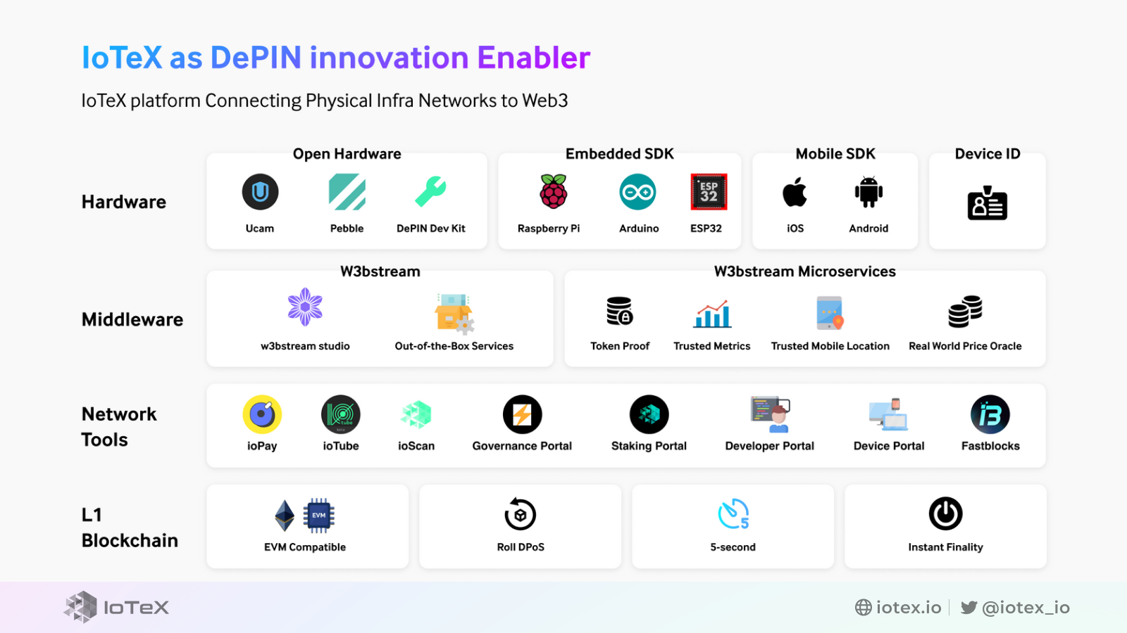 IoTeX DePIN Innovation