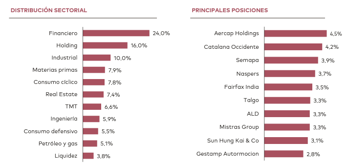 Gráfico 1: Fuente: Ficha Horos Internacional PP 30 de septiembre de 2023