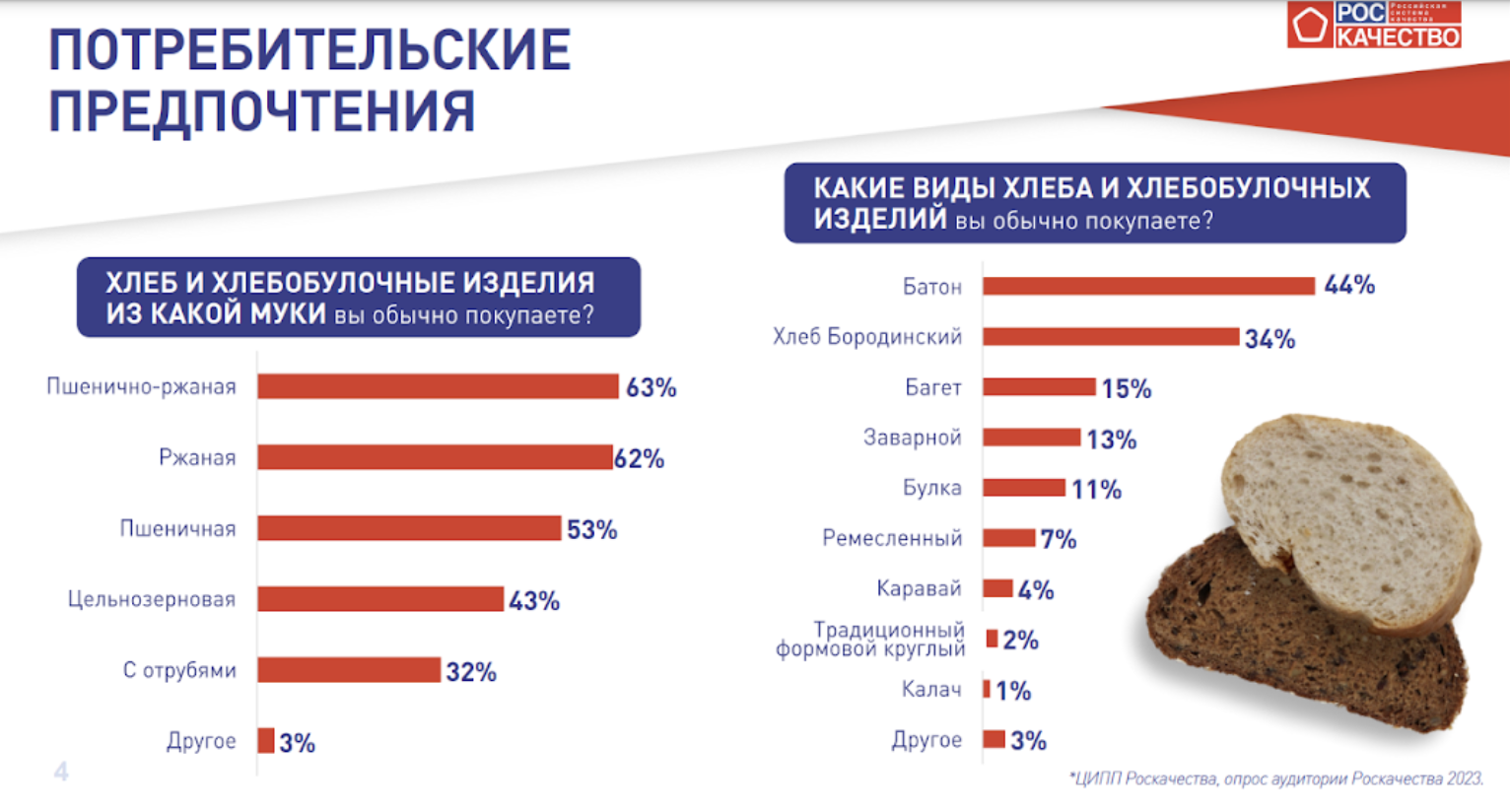 Хлеб традиционный: лучшие и худшие в 2024 году | Рейтинги Роскачества