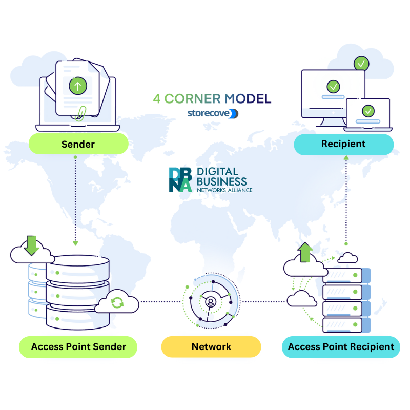 The DBNAlliance 4-corner model connects the e-invoice sender, the recipient, and their respective access points.