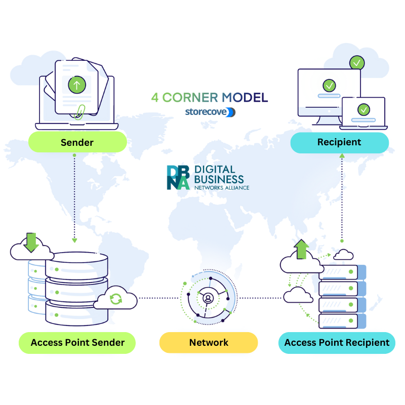 The Role of ERP Integration Services in Achieving E-Invoicing Compliance in the U.S.