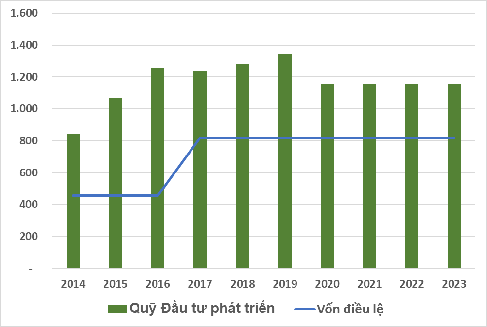 Nhựa Bình Minh: Quỹ Đầu tư phát triển chiếm ⅓ tổng tài sản (1)