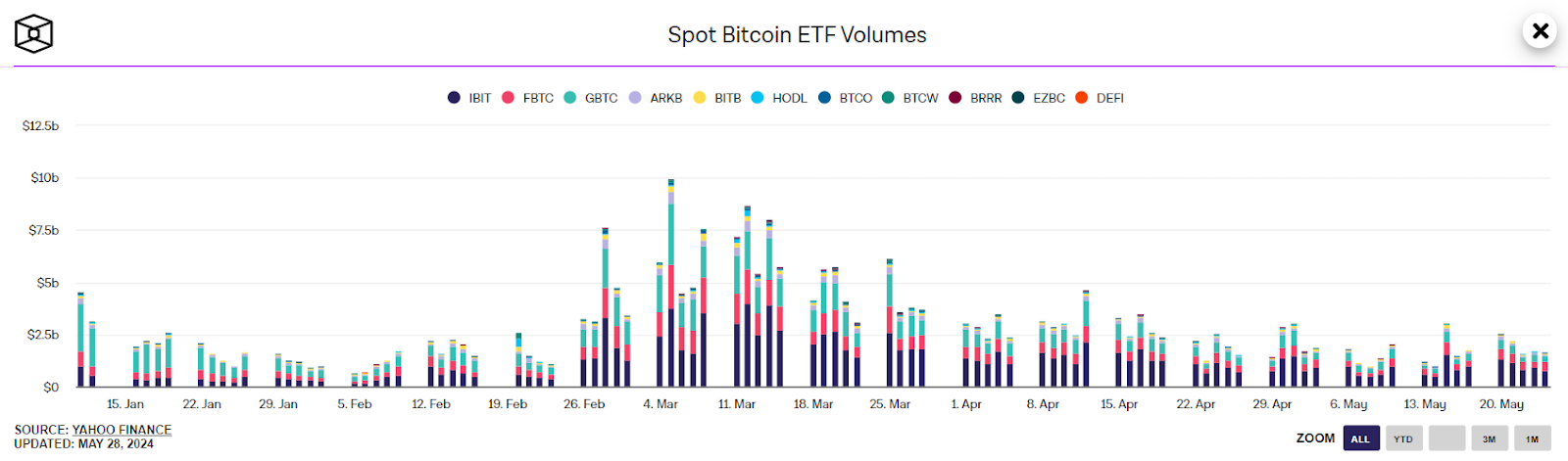 Gráfico da The Block com o volume negociado via ETF de Bitcoin spot