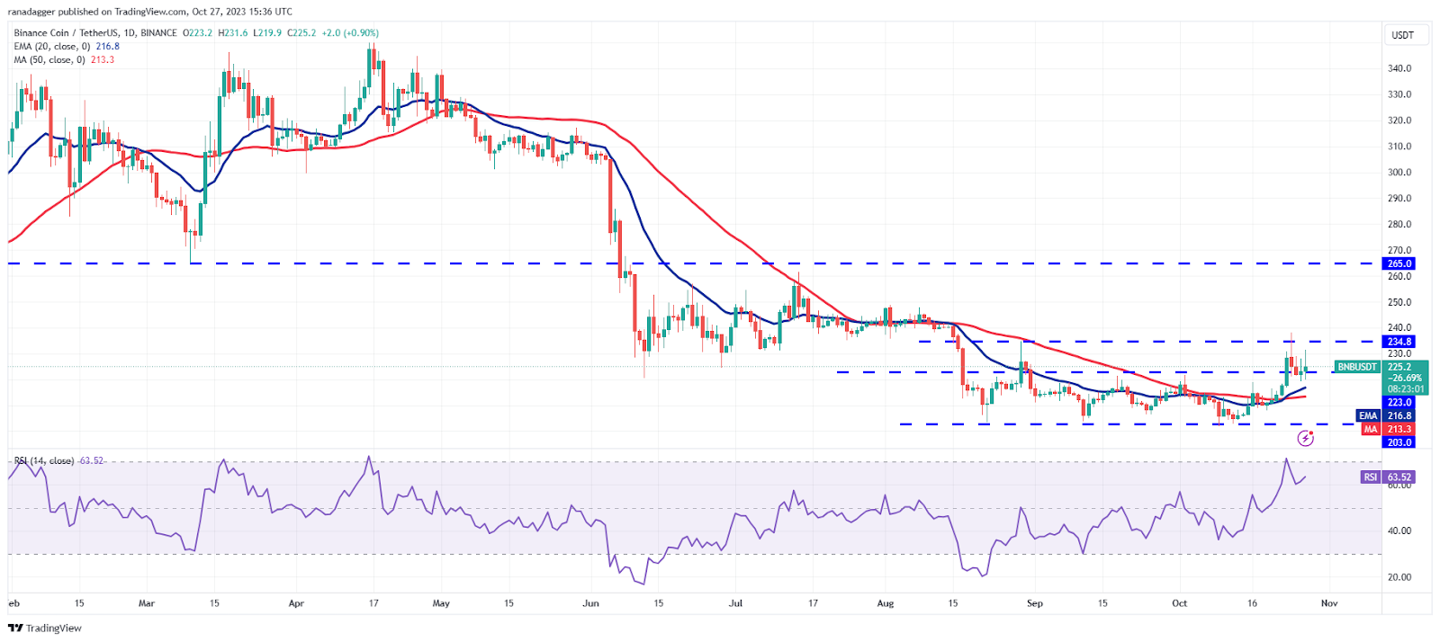 نمودار روزانه BNB/USDT