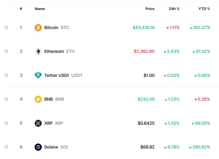 Solana上漲了 600%，但依然沒有回調跡象
