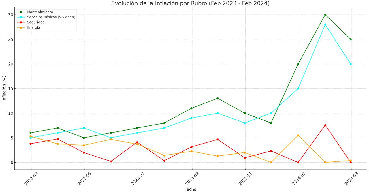 Gráfico sobre los rubros que más han sido afectados por la inflación.