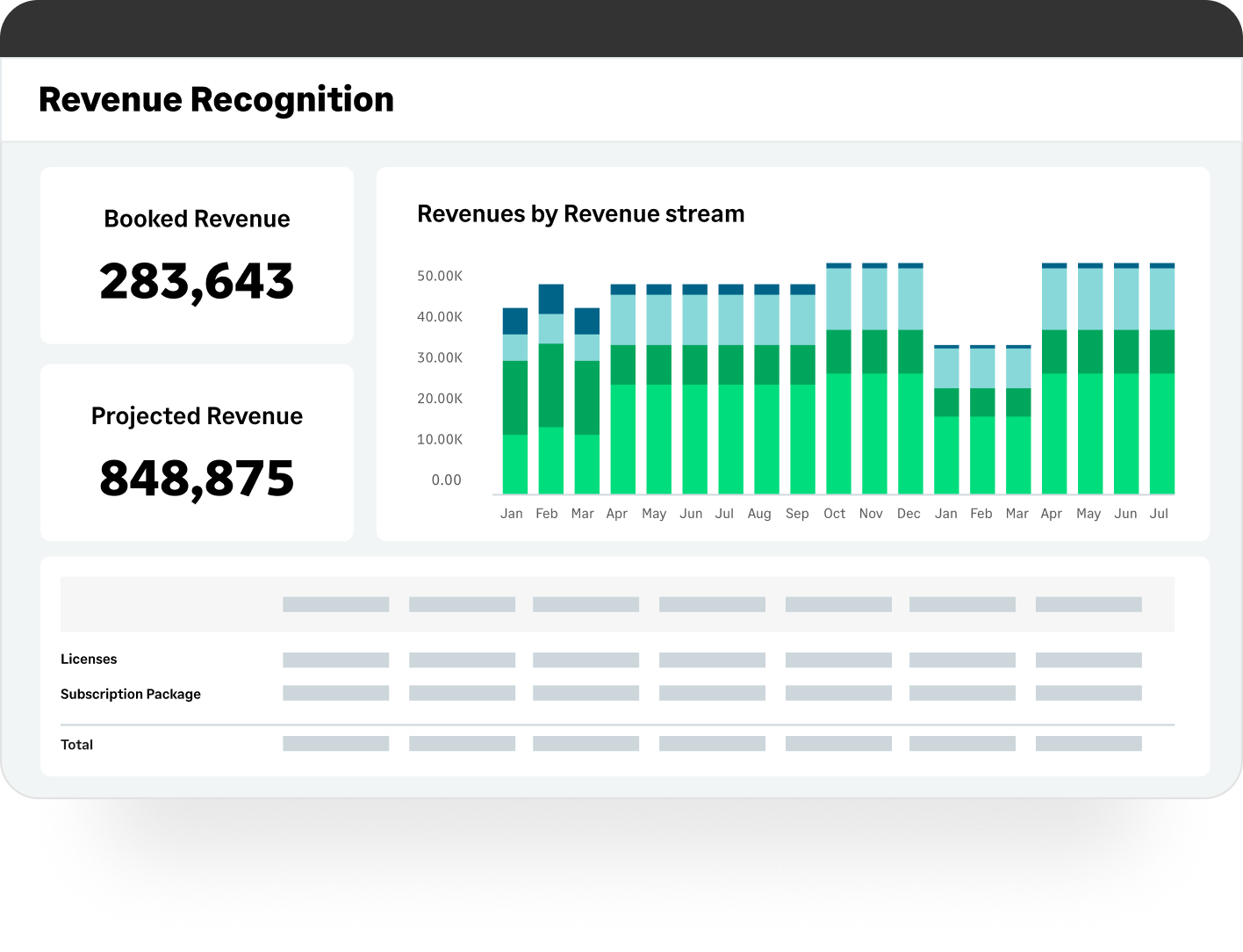 Revenue recognition data for a SaaS company.