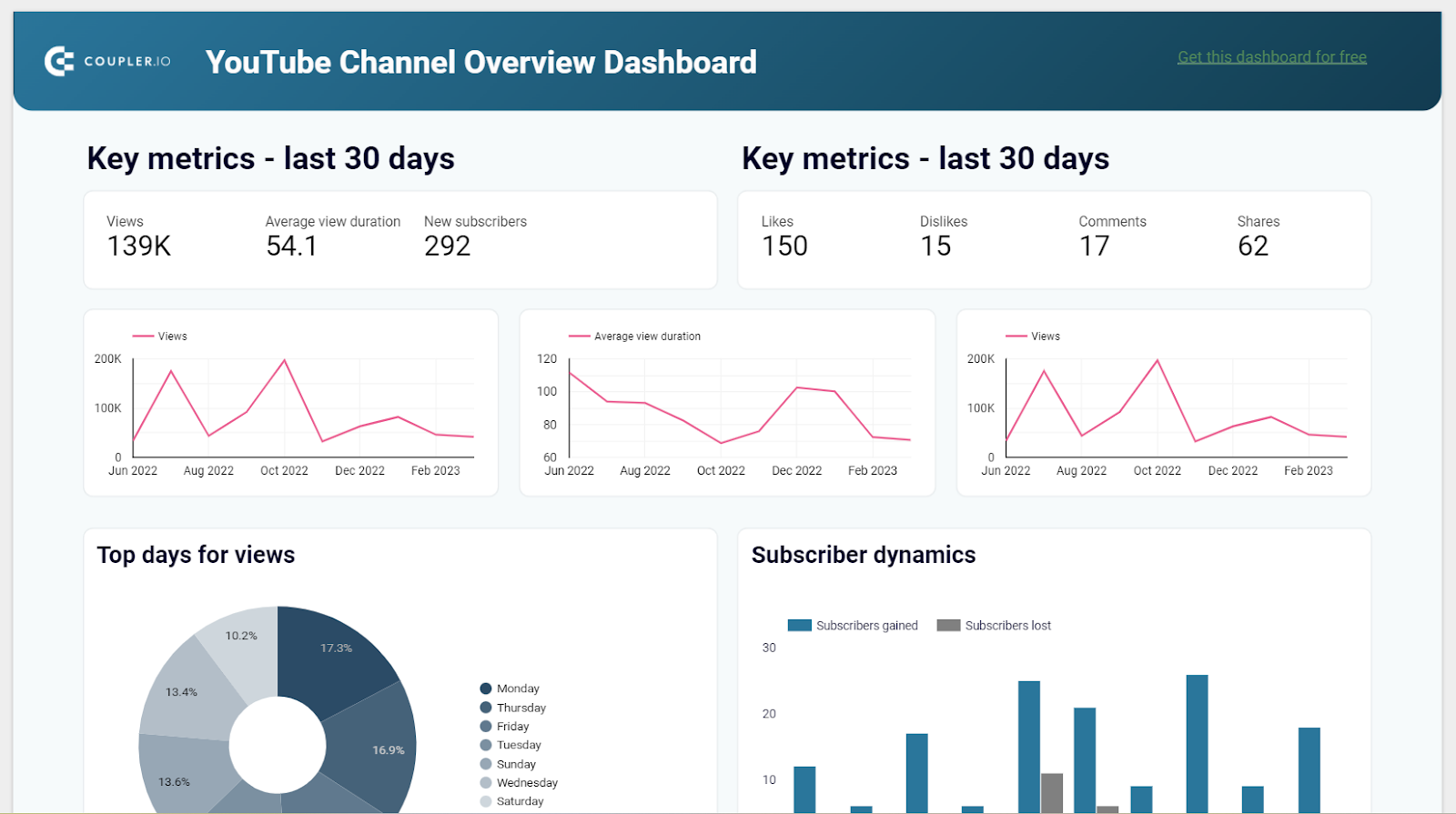 Plantilla de informe de YouTube Analytics