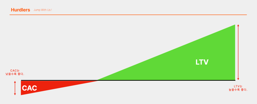 CAC & LTV
