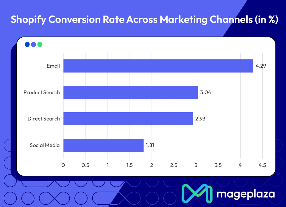 Shopify Conversion Rate