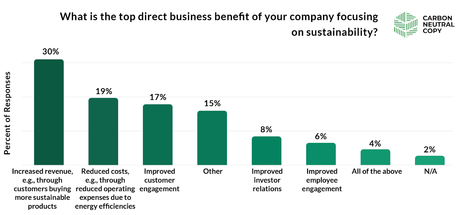 Chart showing survey results for top direct business benefits of sustainability, with increased revenue and reduced costs as top answers