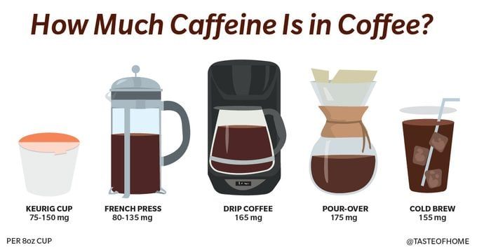 How Much Caffeine in Coffee? 