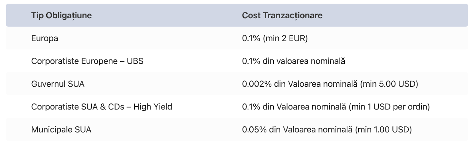 comisioane interactive brokers