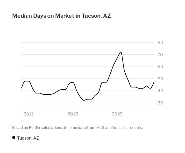 Graph of the median days a home is on the market in Tucson, AZ