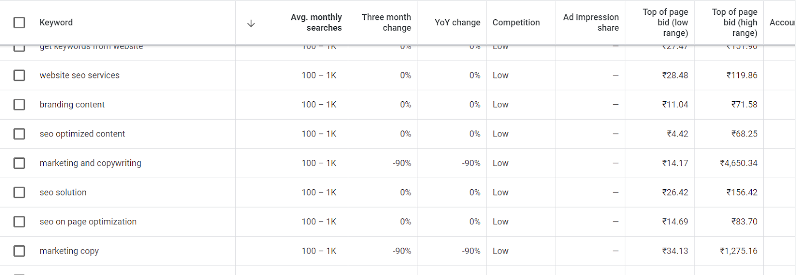Results provided by Google Keyword Planner for the selected keywords.