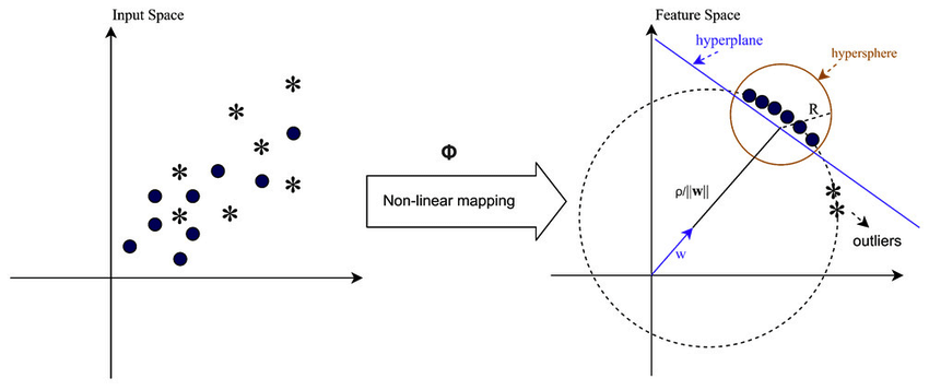 Kernel Functions in One-Class SVM