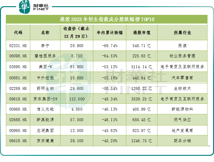 【數說港股】2023年港股之「最」