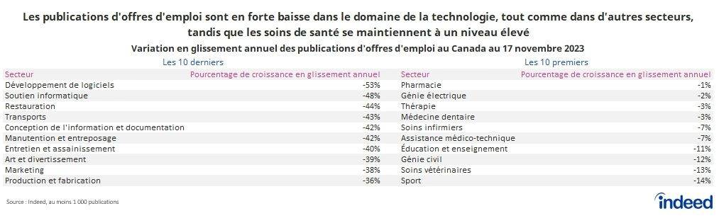 Le tableau intitulé « Les publications d'offres d'emploi sont en forte baisse dans le domaine de la technologie, tout comme dans d'autres secteurs, tandis que les soins de santé se maintiennent à un niveau élevé » énumère les 10 secteurs qui ont connu les plus fortes baisses de publications d'offres d'emploi en glissement annuel au 17 novembre 2023 ainsi que les 10 professions qui ont enregistré les baisses (ou les augmentations) les plus faibles. Les domaines liés à la technologie, comme le développement de logiciels et les opérations informatiques, ont connu la plus forte baisse. Cependant, les secteurs de la restauration, des transports, de la manutention et de l'entreposage n'ont pas été épargnés. 