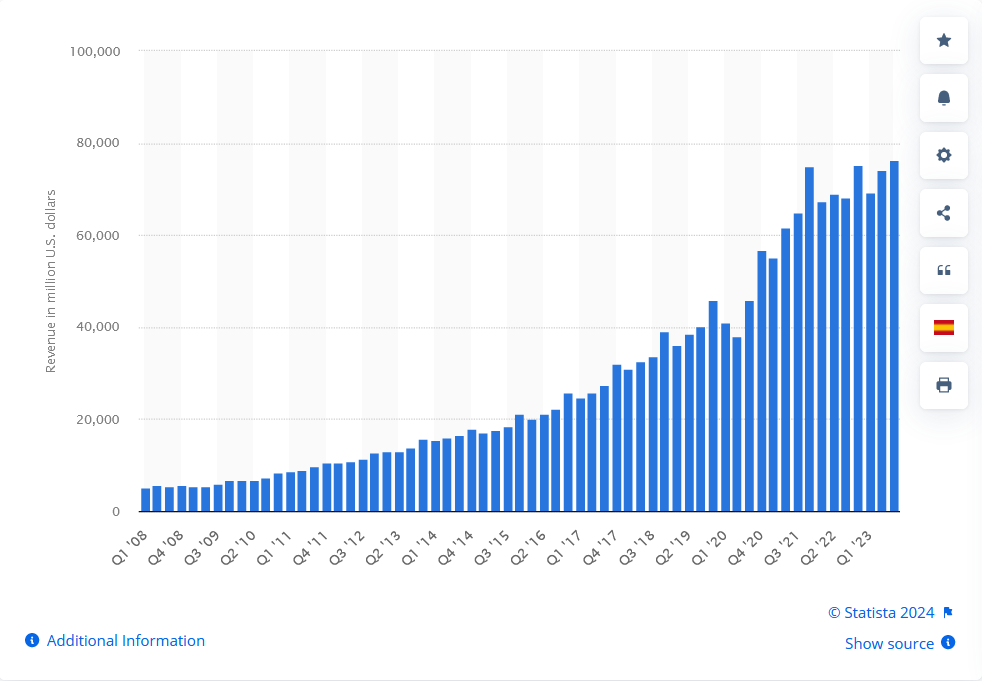 Revenue of Google from 1st quarter 2008 to 3rd quarter 2023 (in million U.S. dollars)