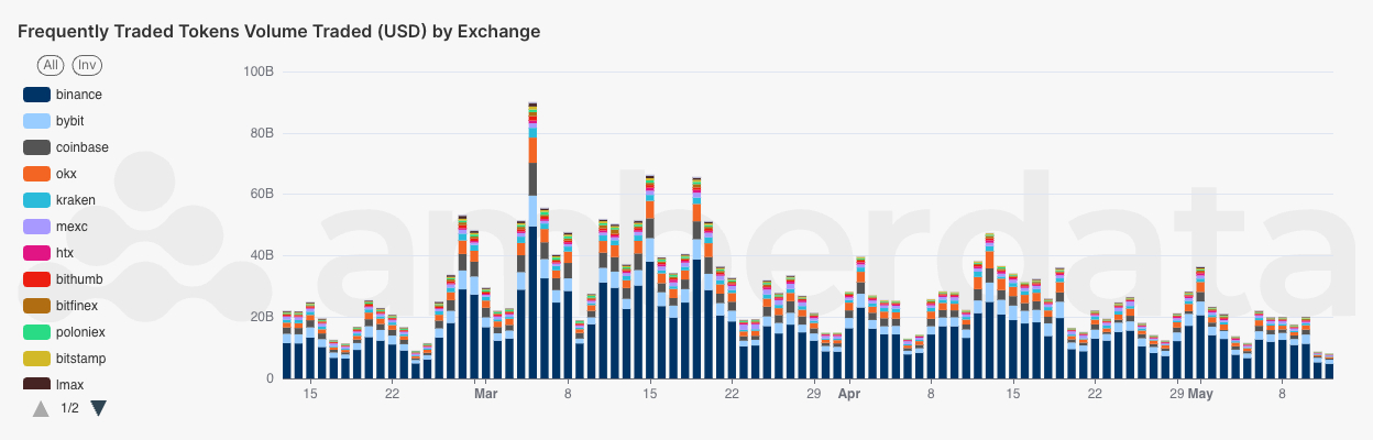 AmberLens Centralized Exchange (CEX) frequently traded tokens pair trading volume by exchange (USD). Binance, Bybit, OKX, coinbase, HTX, MEXC, kraken, bithumb, bitfinex, bitstamp, Binance US