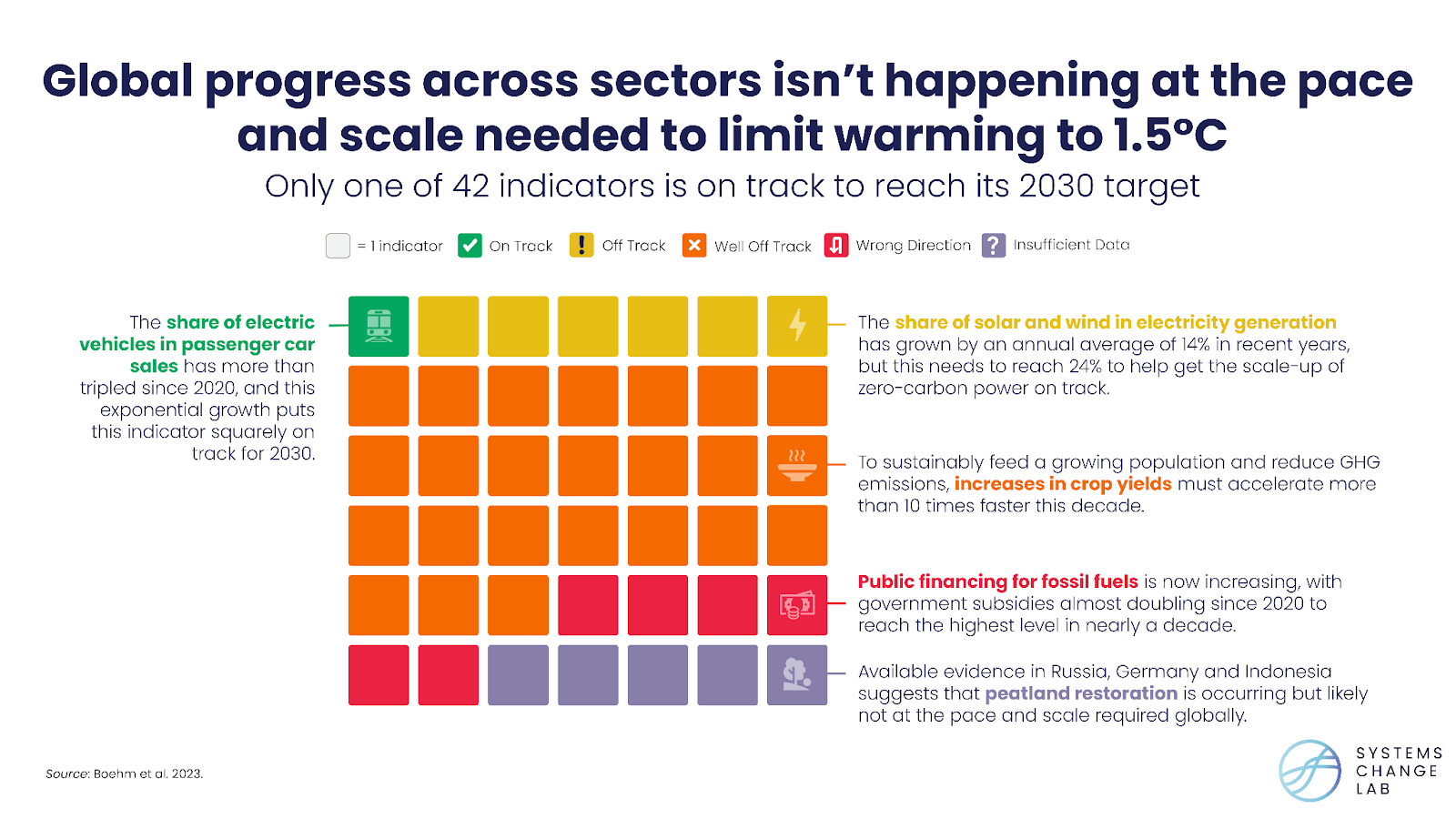 Climate action is off track across 40 indicators